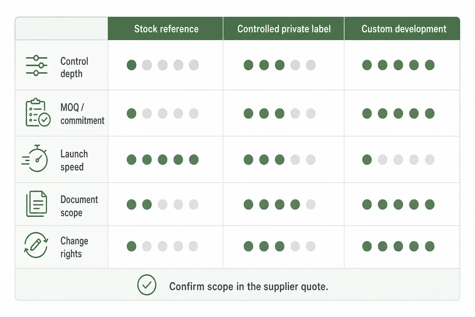 Decision matrix for stock reference private label and custom supplement routes
