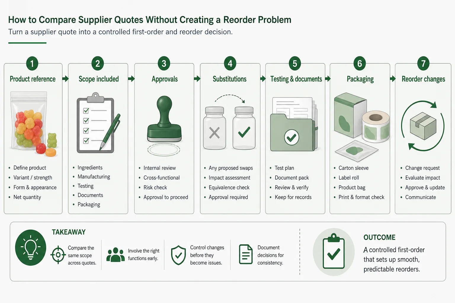 Supplier quote checklist for private label supplement specifications